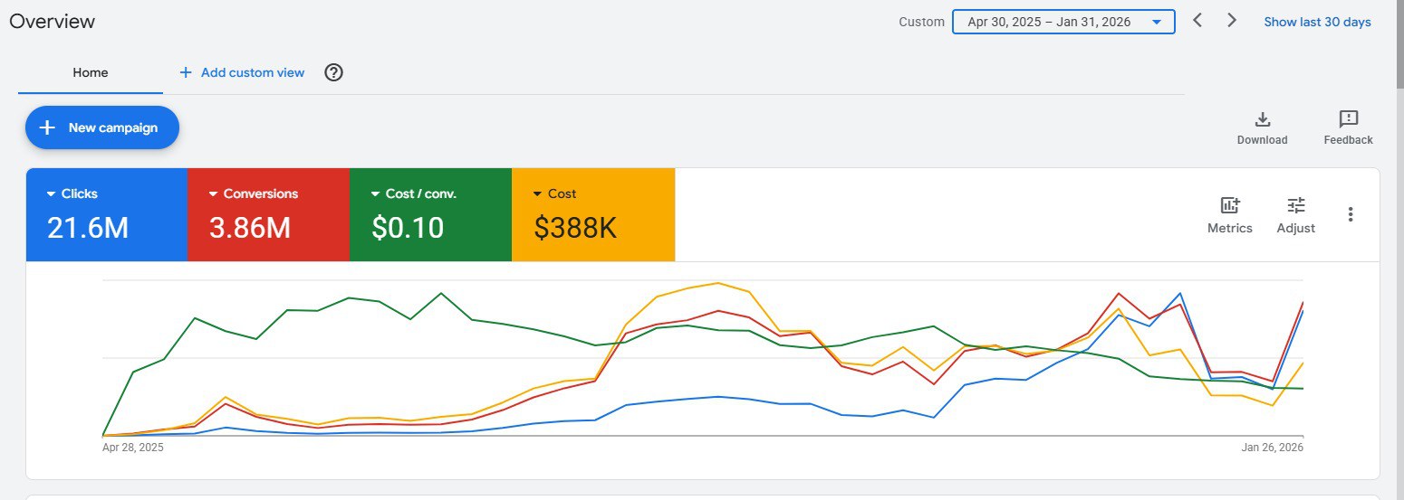 Google Ads app campaign dashboard — 21.6M clicks and 3.86M conversions at $0.10 cost per conversion