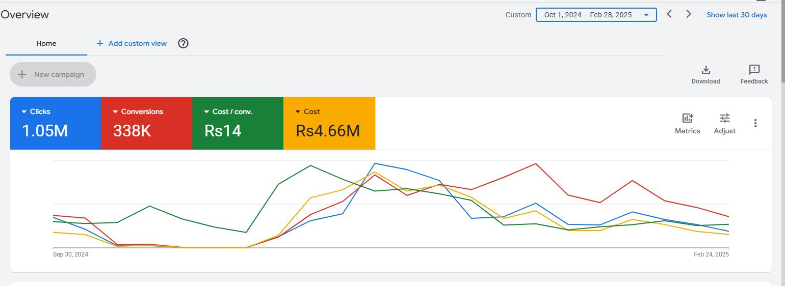 Google Ads app campaign dashboard — 338K conversions across 1.05M clicks