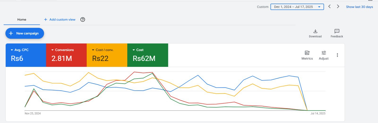 Google Ads app campaign dashboard — 2.81M conversions at Rs22 cost per conversion