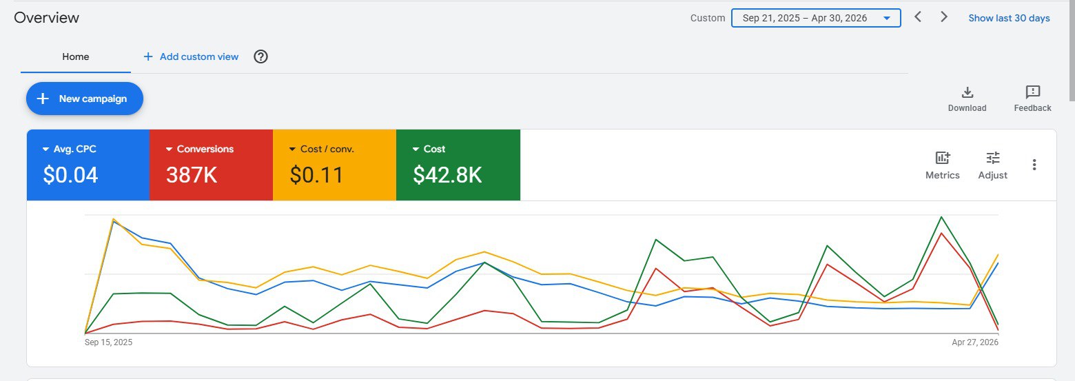 Google Ads app campaign dashboard — 387K conversions at $0.11 cost per conversion