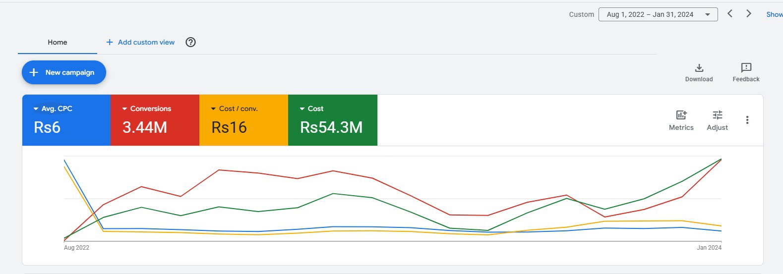 Google Ads app campaign dashboard — 3.44M conversions at Rs16 cost per conversion