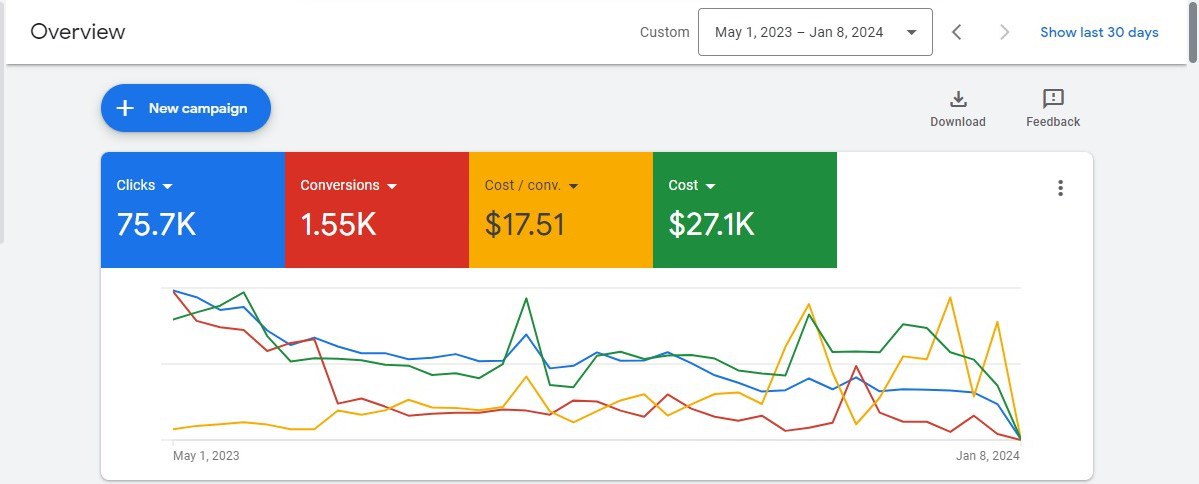 Google Ads lead-gen dashboard — 1.55K conversions at $17.51 cost per conversion