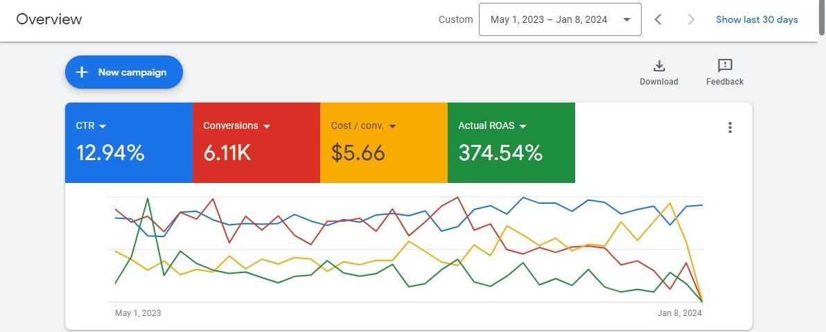 Google Ads lead-gen dashboard — 6.11K conversions at 374% ROAS