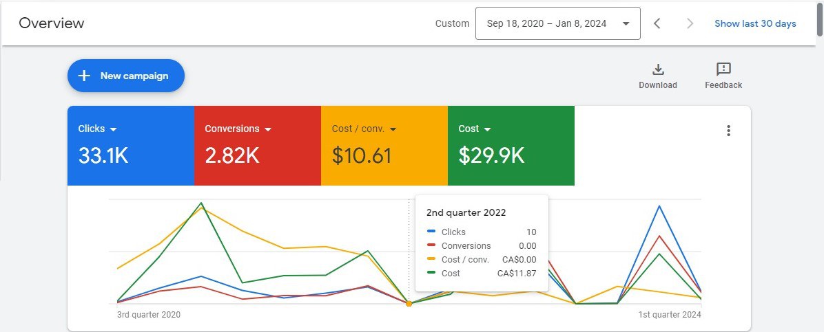 Google Ads lead-gen dashboard — 2.82K conversions at CA$10.61 cost per conversion