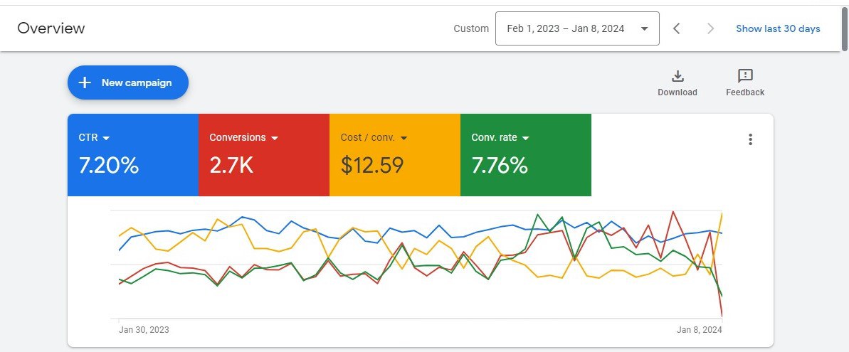 Google Ads lead-gen dashboard — 2.7K conversions at 7.76% conversion rate
