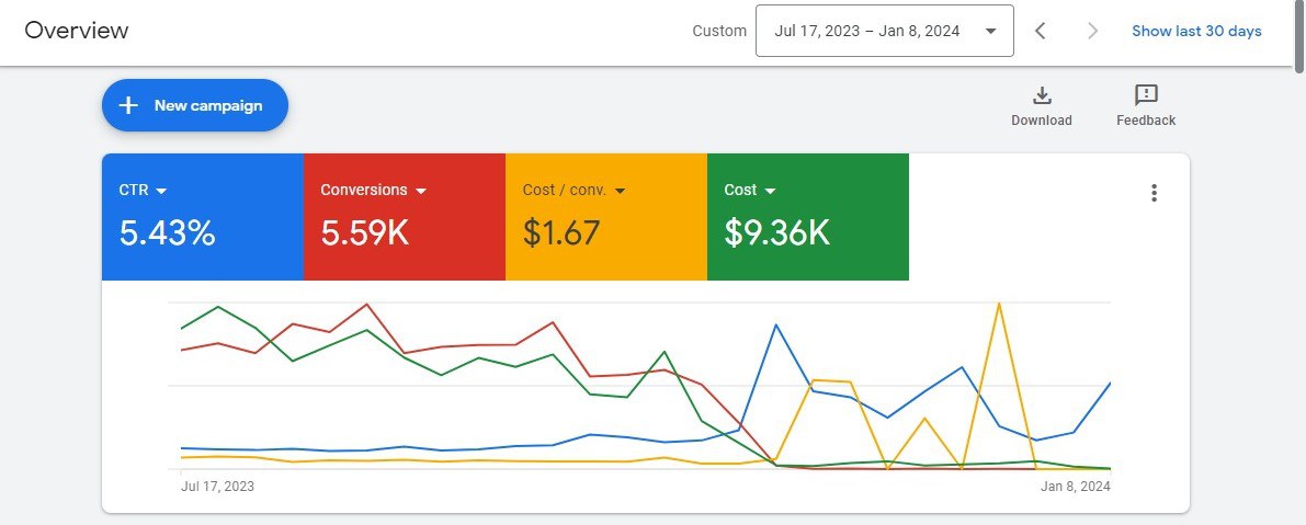 Google Ads lead-gen dashboard — 5.59K conversions at $1.67 cost per conversion