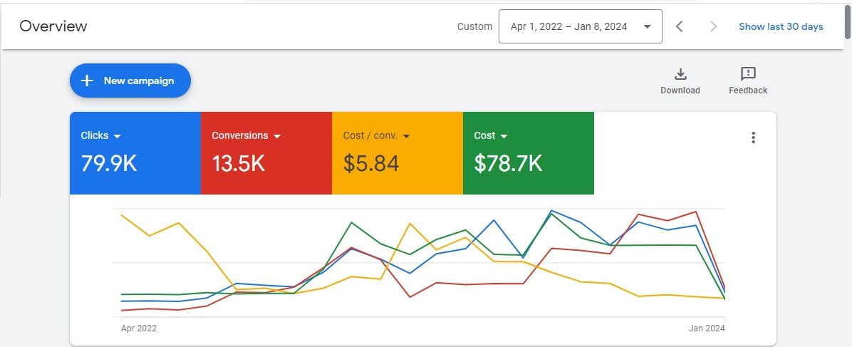 Google Ads lead-gen dashboard — 13.5K conversions at $5.84 cost per conversion