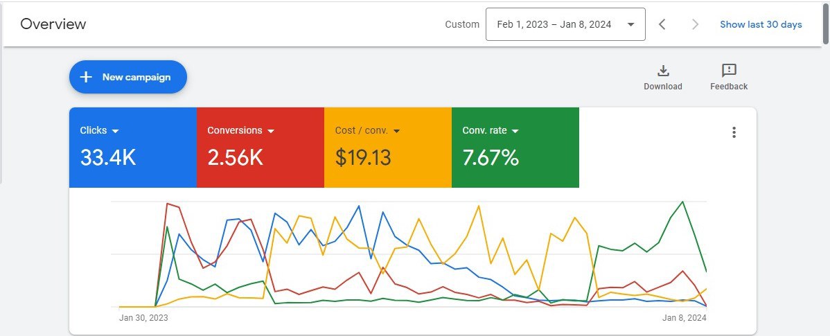 Google Ads lead-gen dashboard — 2.56K conversions at 7.67% conversion rate