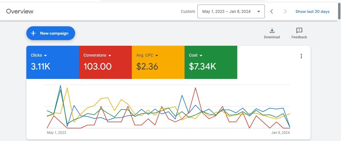 Google Ads lead-gen dashboard — 103 conversions at $2.36 average CPC