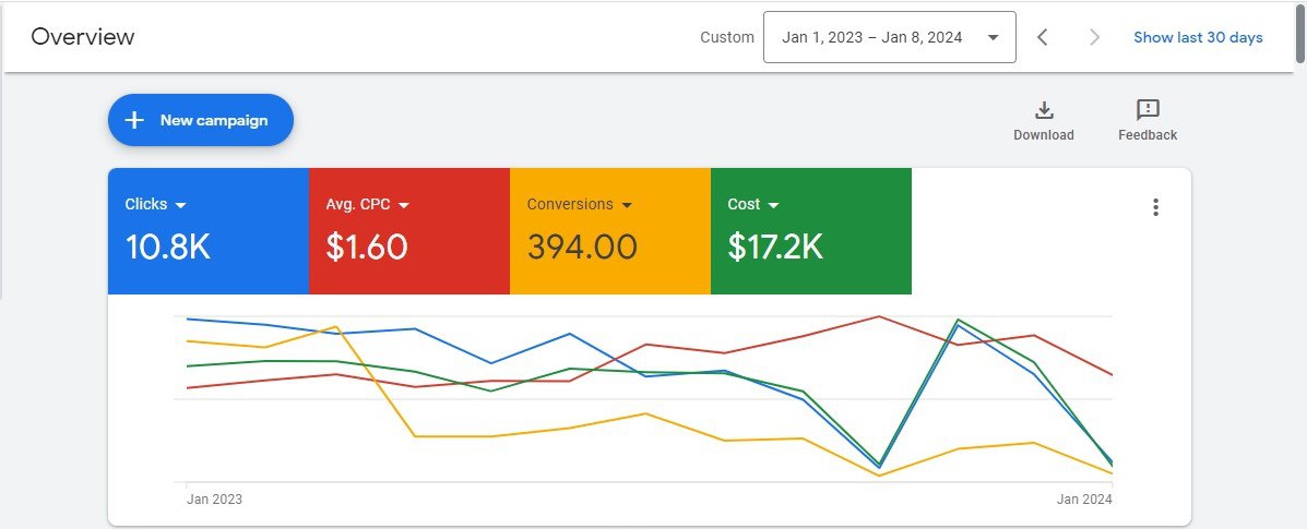 Google Ads lead-gen dashboard — 394 conversions at $1.60 average CPC